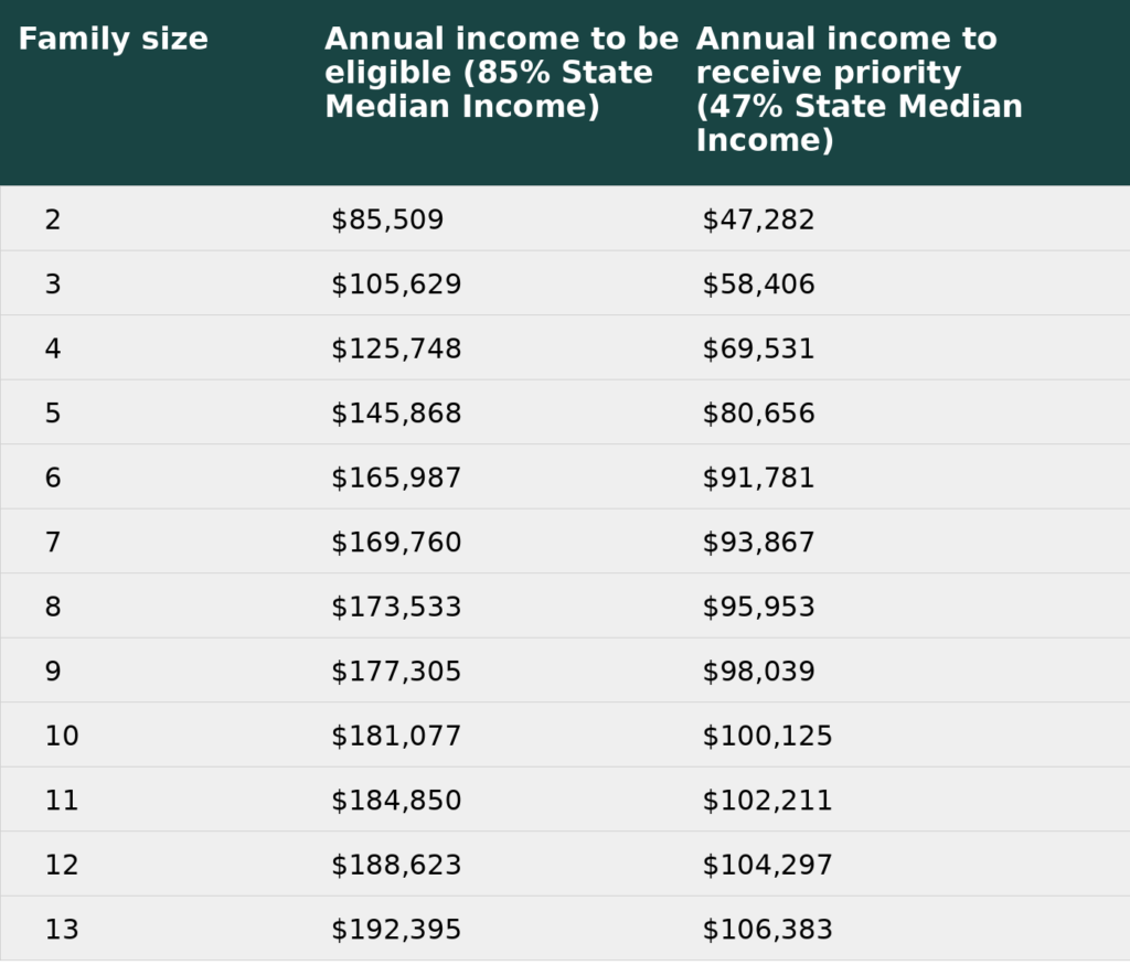 Chart that shows eligibility for Early Learning Scholarship based by Family size (1-13) and Eligibility by Annual Income at 85% State median income and Receiving Priority at 47% State median income.